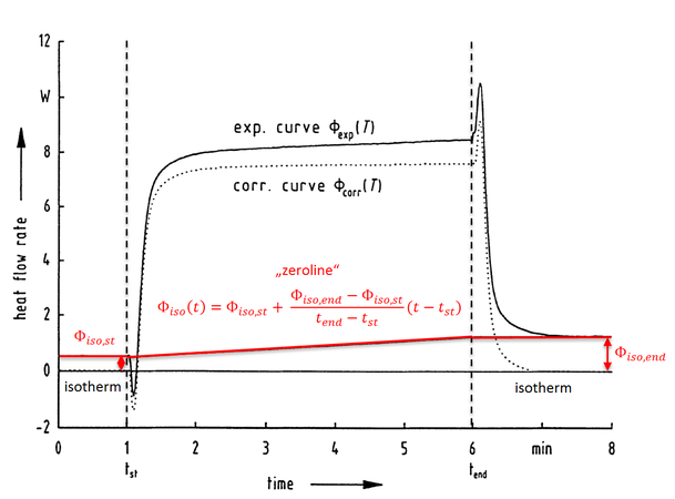 (4) Base-Line construction according to ASTM