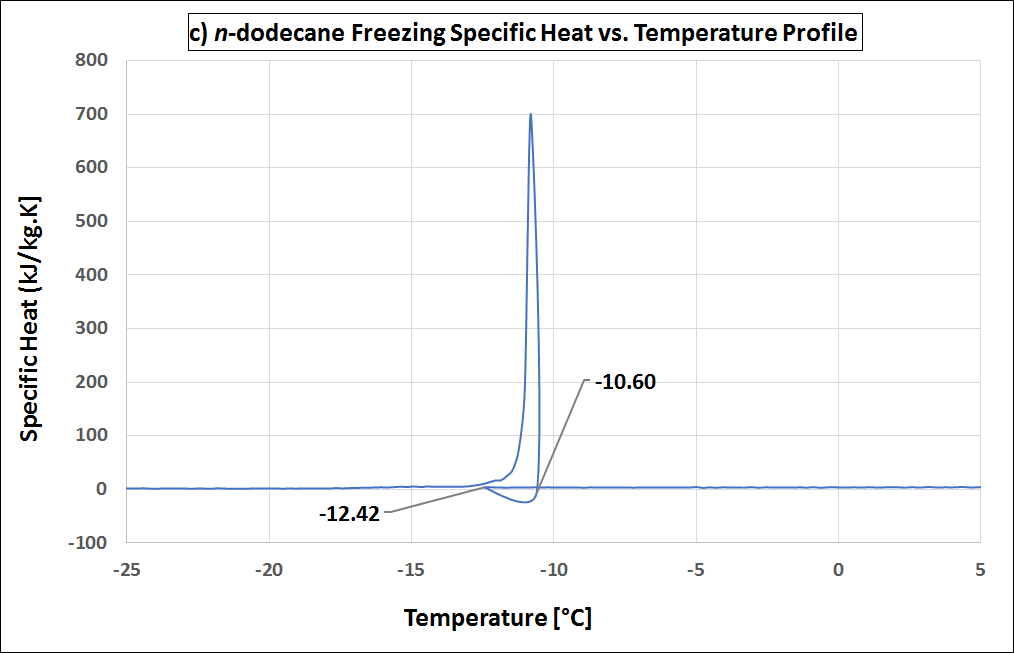 n-dodecan_freezing_KTH_c